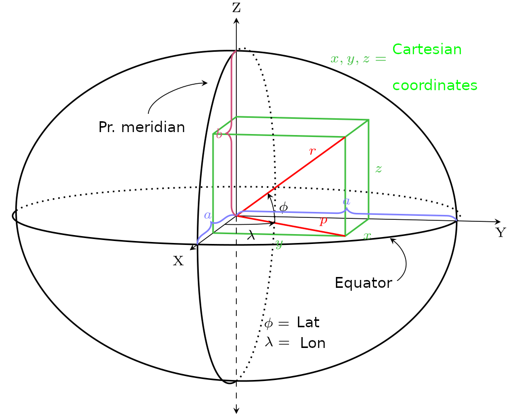 Curvilinear coordinates for a point: geodetic length ($*λ*$) and geodetic width ($*φ*$). Coordinates are given on an ellipsoid with parameters *a* for the large semiaxis and *b* for the small semiaxis. Rectangular ellipsoid coordinates are marked in green. (Adapted from Krishnavedal (Own work) *CC BY-SA 3.0*)