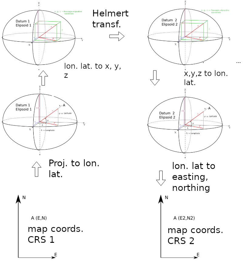 Schematic representation of conversion from one coordinate system into another.