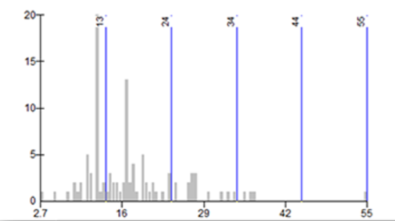 Classification with equal intervals creates classes with equal attribute value intervals. This classification provides good results when data are equally distributed over the entire range. A negative aspect of this method is that it does not take into account data distribution; hence, some classes may contain no spatial objects. 