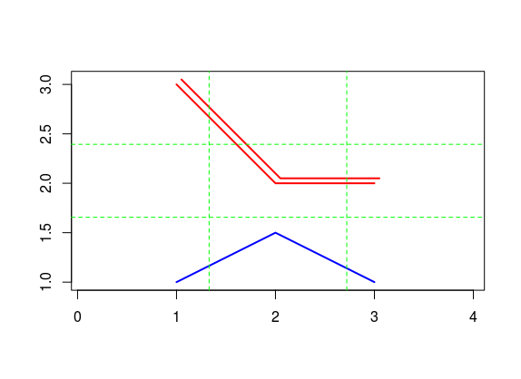 Plot line method.