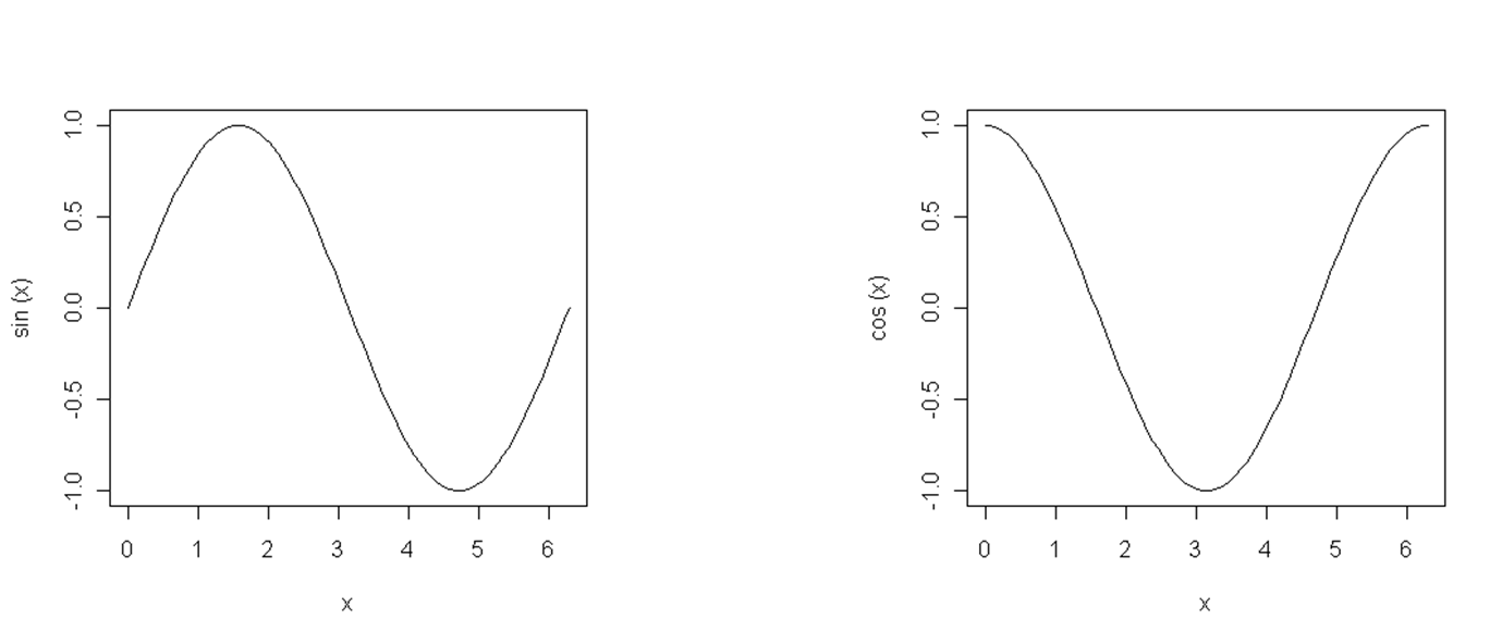 Sine and cosine functions.