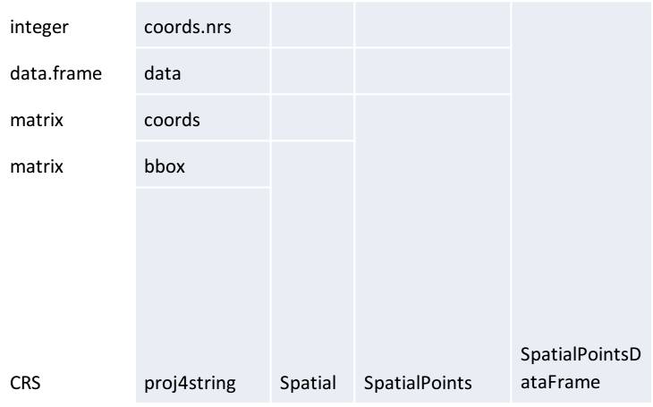 SpatialPointsDataFrame subclass structure and its relation to the SpatialPoints subclass and Spatial class.