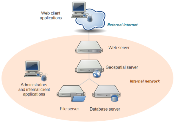 Architecture of a Web map portal. Source: https://www.e-education.psu.edu/geog585/node/684 ,Credit: Icons by RRZEicons (Own work), via Wikimedia Commons.