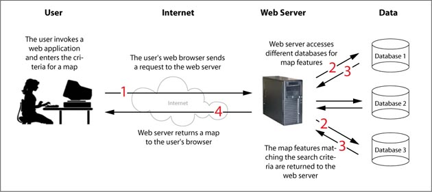 Scehmatized representation of Web services. [*© CartouCHe 2004-2007 (Creative Commons)*](http://www.e-cartouche.ch/).