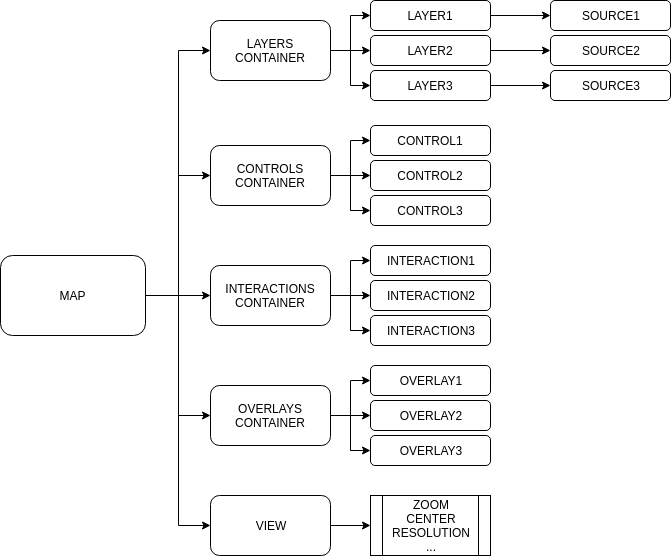 Hierarchic structure of most important components of the OpenLayers library.