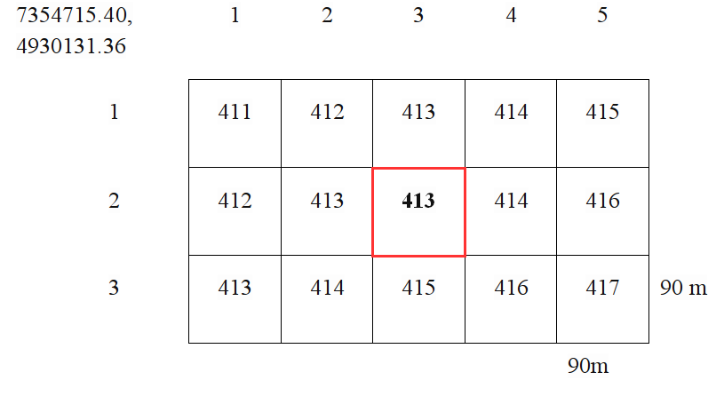 Deo rastera sa prikazanim koordinatama početnog piksela, rednim brojem vrsta i kolona, prostorna rezolucija je 90 m, to znači da je dimenzija piksela je 90x90 m. Označeni piksel sa slike je u drugoj vrsti i trećoj koloni (koji ima vrednost atributa 413), pa ima koordinate `7354715.40 + 3x90 i 4930131.36 - 2x90`.