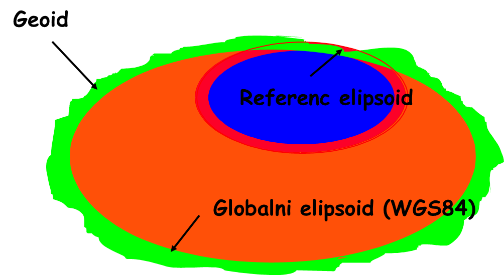 Odnos geoida, globalnog i referenc elipsoida (lokalnog elipsoida), radi ilustracije odnos je karikiran u odnosu na dimenzije.