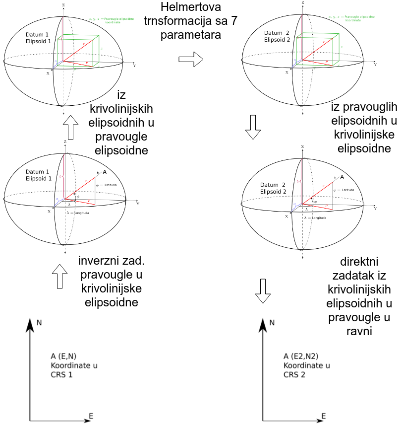 Shematski prikaz transformacije iz jednog koordinatnog sistema u projekciji u drugi.