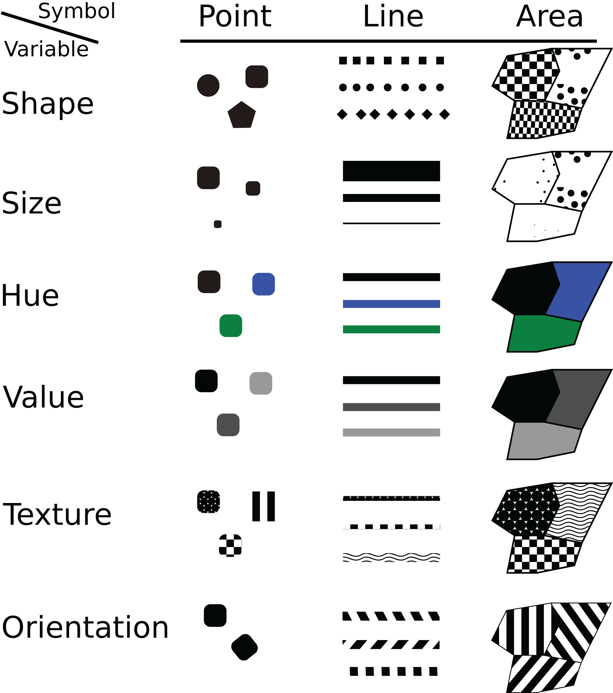 Vizualne promenljive kartografskih znakova (Izvor:\citet{bocher2018redesign}.).