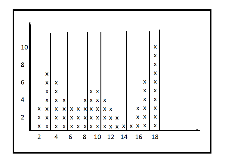 Kvantil klasifikacija je metod koji raspodeljuje skup vrednosti podataka u grupe koje sadrže jednak broj merenja (podataka). Na slici je prikazan histogram podataka pri čemu je niz vrednosti podatka podeljen tako da broj izmerenih vrednosti u svakoj grupi bude jednak 10. Kod ove klasifikacije, svaka klasa je jednako reprezentovana na karti. (Izvor: http://wiki.gis.com/wiki/index.php/Quantile )