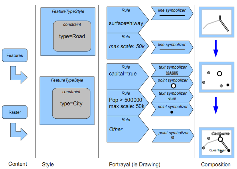 Implementacija SLD-a. Izvor: Making Maps Pretty, The art of SLD and tricks for great looking maps, Novembar 2009.