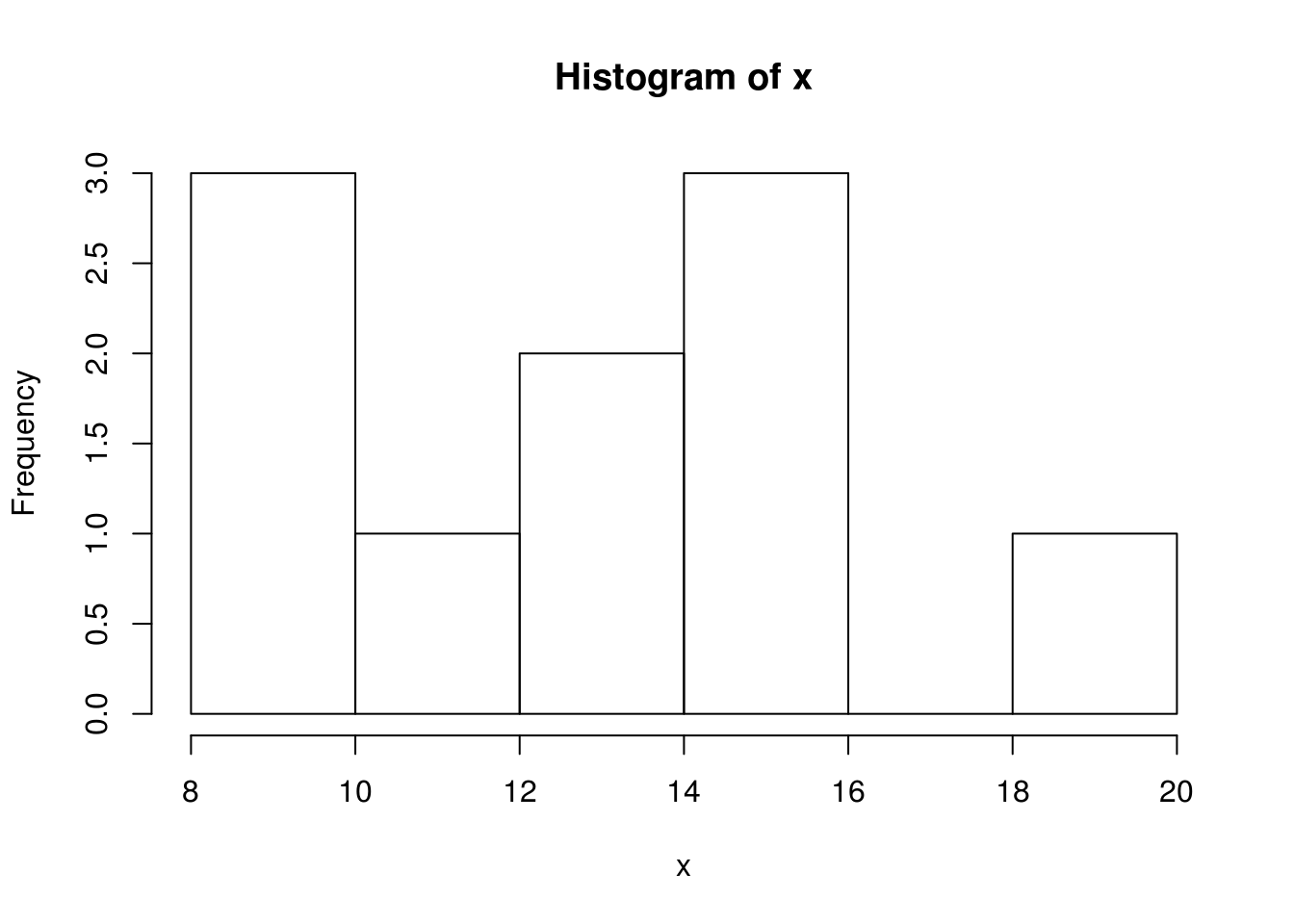 Example of a histogram