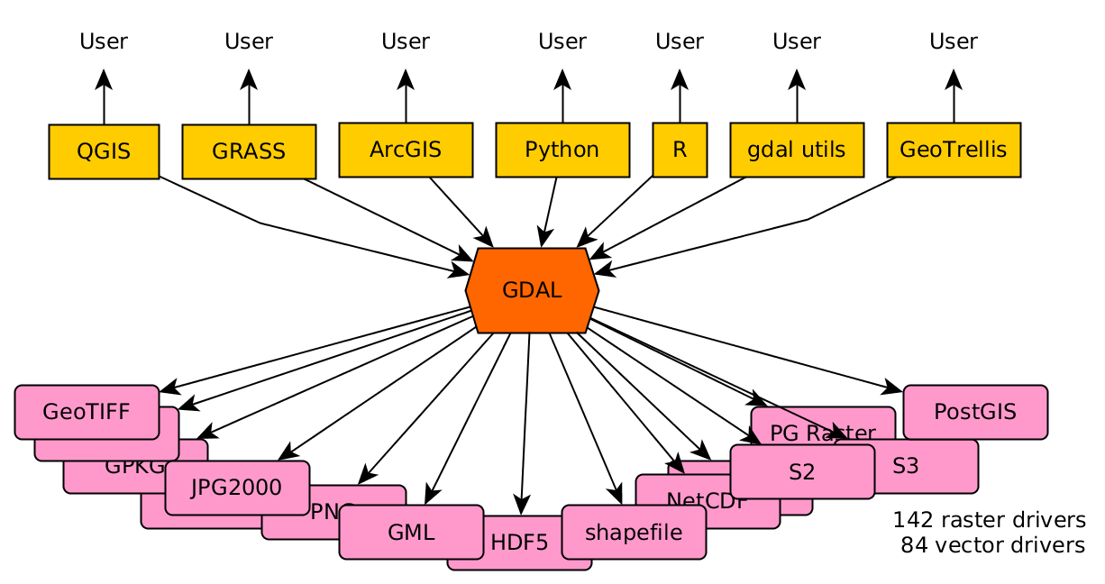  GDAL library for manipulating vector and raster data. ([*http://r-spatial.org/2016/11/29/openeo.htm*](http://r-spatial.org/2016/11/29/openeo.html))