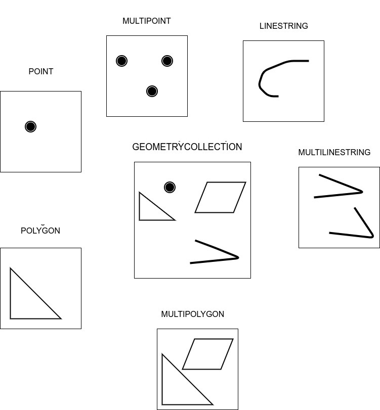 Geometric primitives supported by WKT.