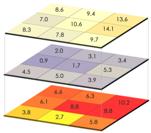 Illustration of a raster with multiple bands (attributes) [http://gisgeography.com/spatial-data-types-vector-raster/](http://gisgeography.com/spatial-data-types-vector-raster/).