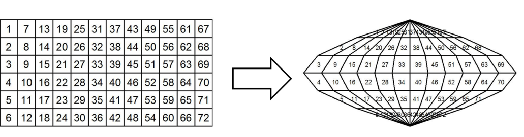 Simulation of a vector approach to raster coordinate transformation.