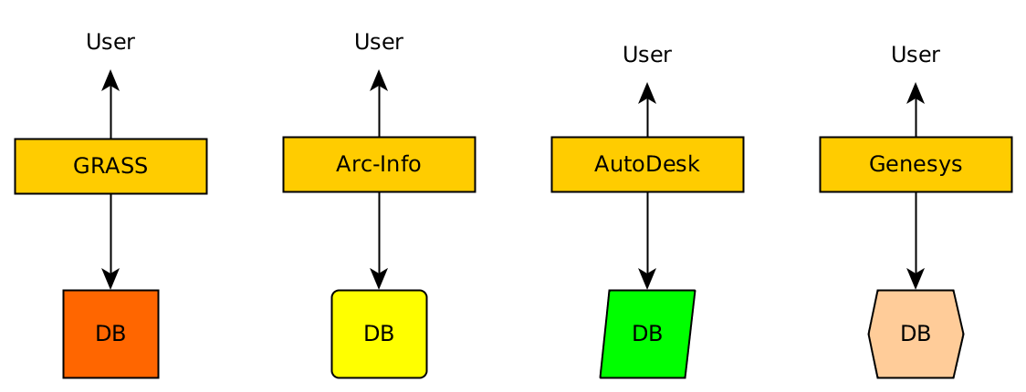 Organization of spatial data in the 1980s. Every major software developer had their own method of structuring and keeping spatial data; there was practically no interoperability. ([*http://r-spatial.org/2016/11/29/openeo.htm*](http://r-spatial.org/2016/11/29/openeo.html))