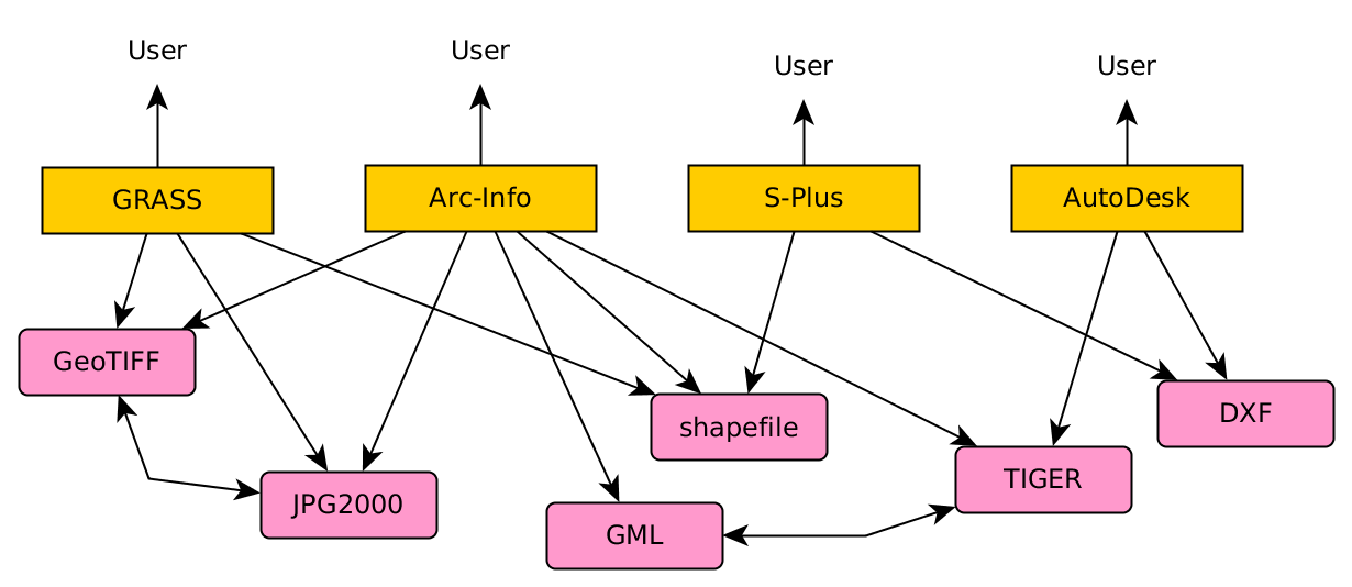  In the 1990s, several file types for keeping spatial data could be used in multiple GIS and CAD environments. ([http://r-spatial.org/2016/11/29/openeo.htm](http://r-spatial.org/2016/11/29/openeo.html))