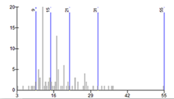 Jenks natural breaks method maximizes class homogeinity. This method analyzes the histogram, recognizes groups of data that are similar, and breaks classes accordingly. This way, the data distribution is taken into account by minimizing the variance within classes.