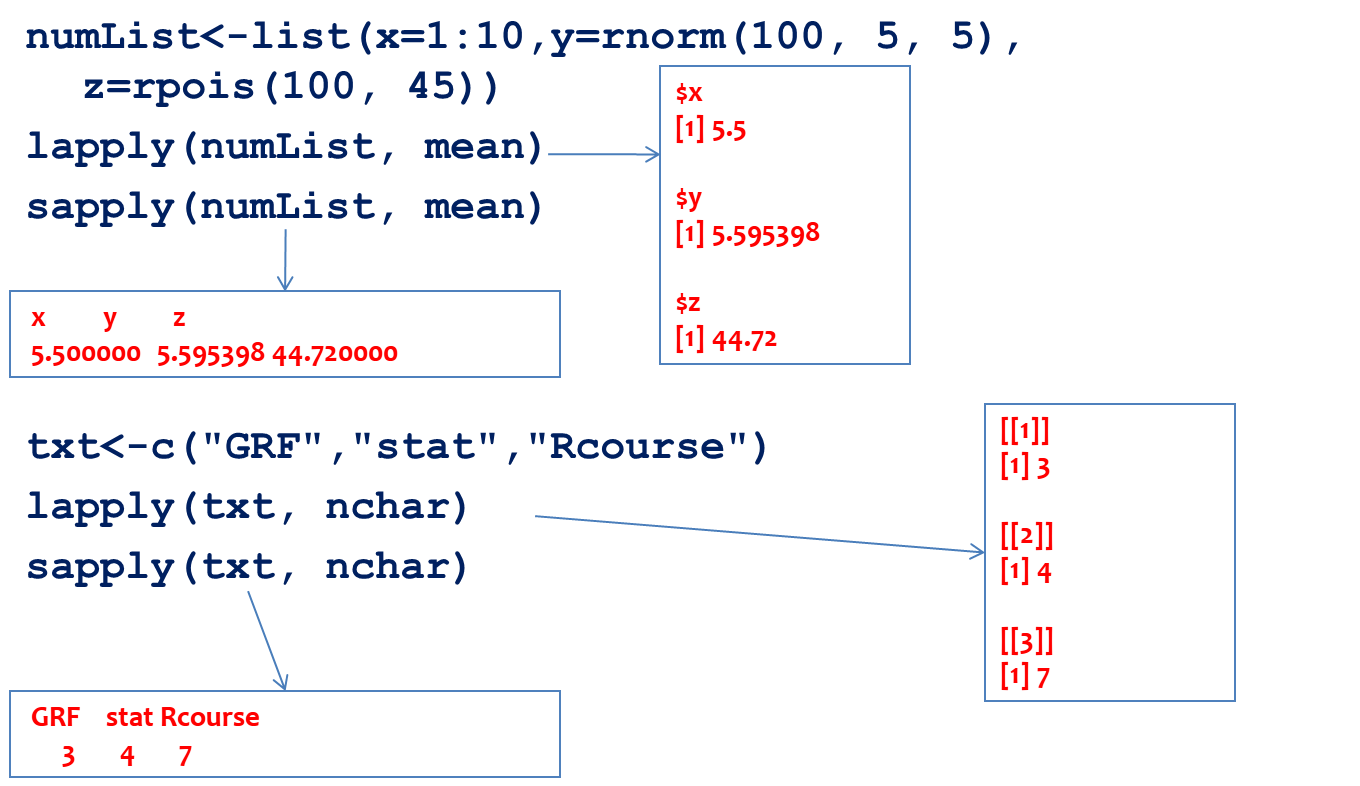 Illustration of the lapply and sapply functions