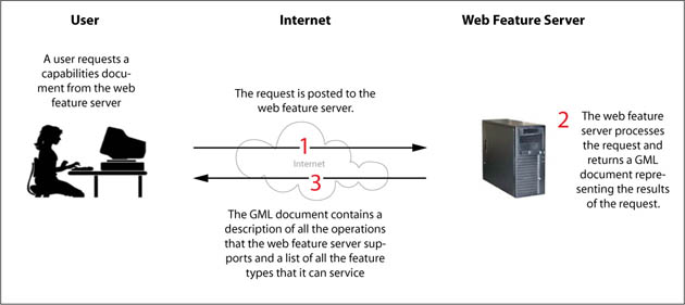 Schematic view of a WFS GetCapabilities request ( *© CartouCHe 2004-2007 (Creative Commons)*)