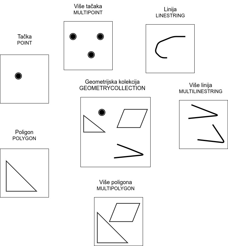 Geometrijski primitivi koje podržava WKT.