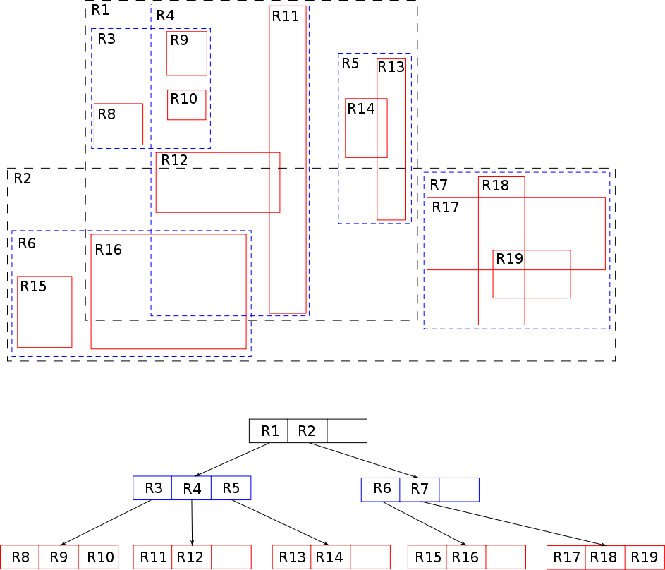 R-tree prostorno indeksiranje za dvodimenzionalne koordinate ([https://en.wikipedia.org/wiki/R-tree](https://en.wikipedia.org/wiki/R-tree)).