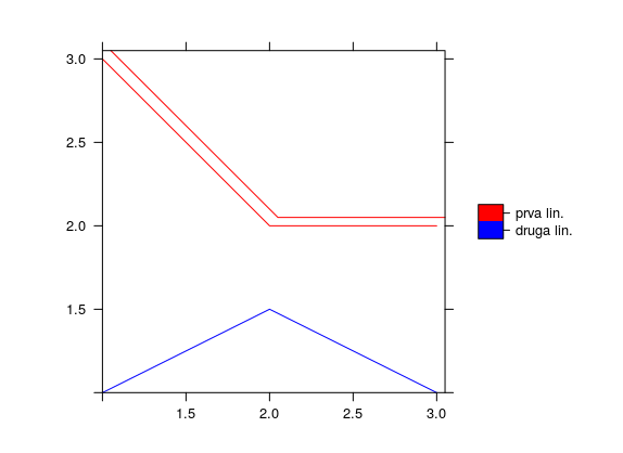 Metoda spplot linije.