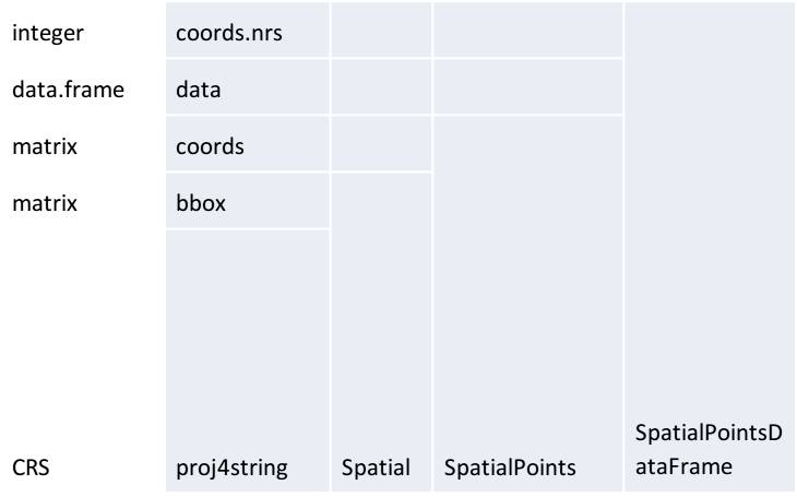 Struktura SpatialPointsDataFrame podklase i njen odnos sa SpatialPoints podklasom i Spatial klasom.